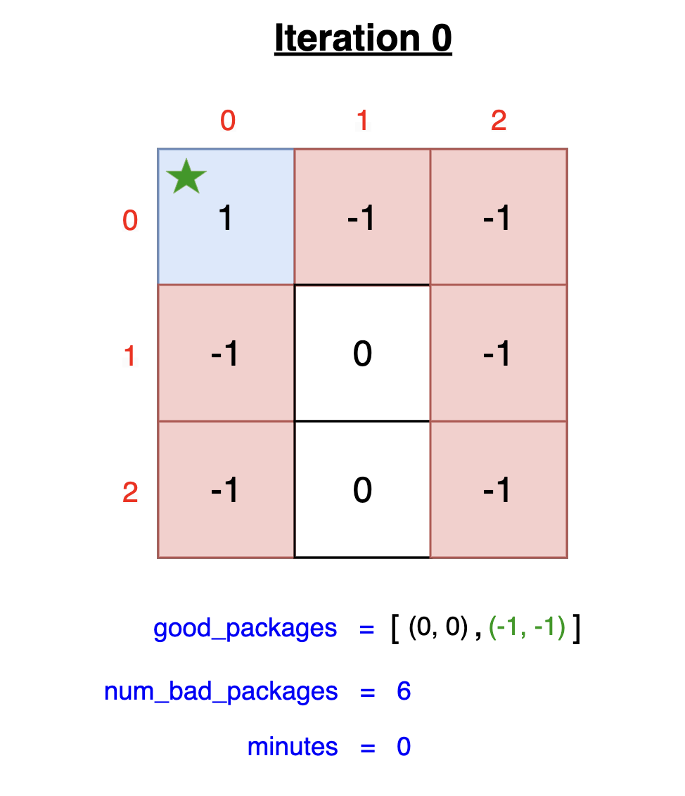 Iteration 0 in Amazon interview prep showing initial state of grid with good, bad, and empty packages