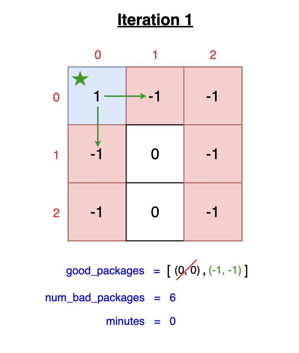 Iteration 1 start in Amazon interview prep showing BFS approach converting adjacent bad packages to good