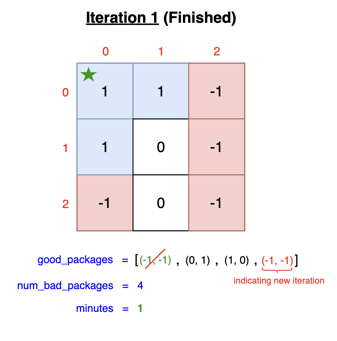 Iteration 1 finish in Amazon interview prep showing BFS result after first iteration with updated grid state