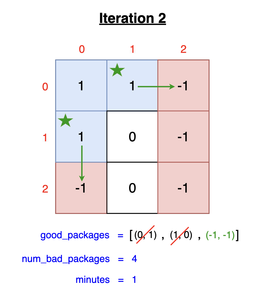 Iteration 2 start in Amazon interview prep showing BFS continuing to convert bad packages to good condition
