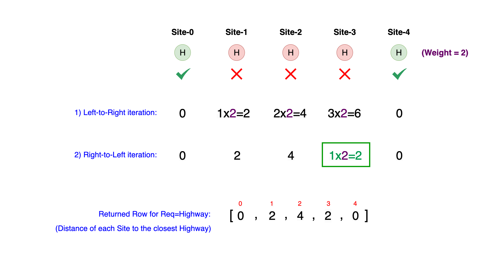 Algorithm visualization of minimum distance calculation for Amazon hub site selection with highway requirement, showing both left-to-right and right-to-left scan results in a row matrix format, highlighting the optimization process for logistic operations
