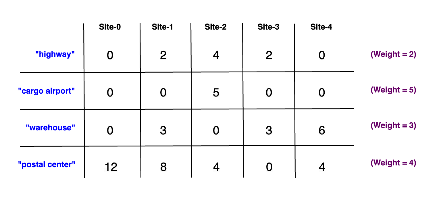 Matrix table showing the pre-computed minimum distances from Amazon hub sites to essential logistics services including highways, cargo airports, warehouses, and postal centers, highlighting the strategic site selection analysis for Amazon Prime's operational efficiency