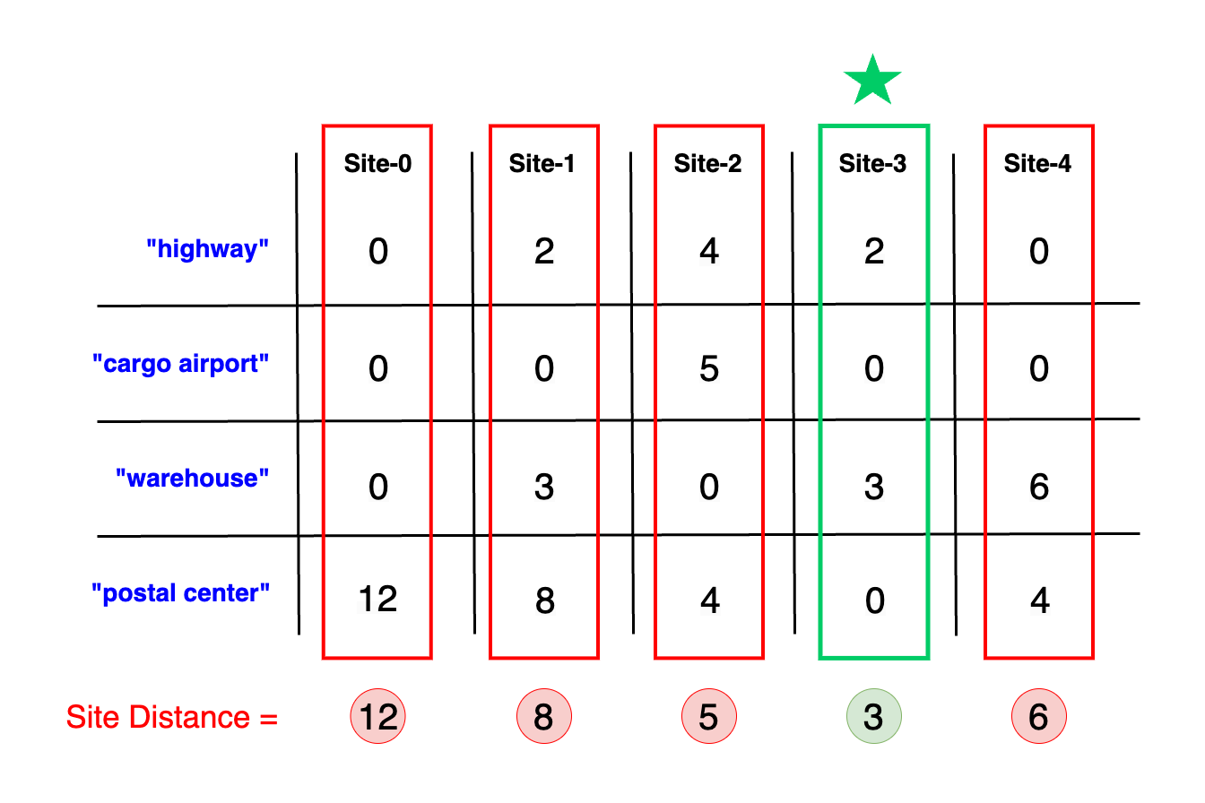 Matrix with highlighted optimal site selection based on maximum distance to the nearest essential service, showcasing Site-3 as the best location for an Amazon Prime hub due to its shortest maximum distance to services