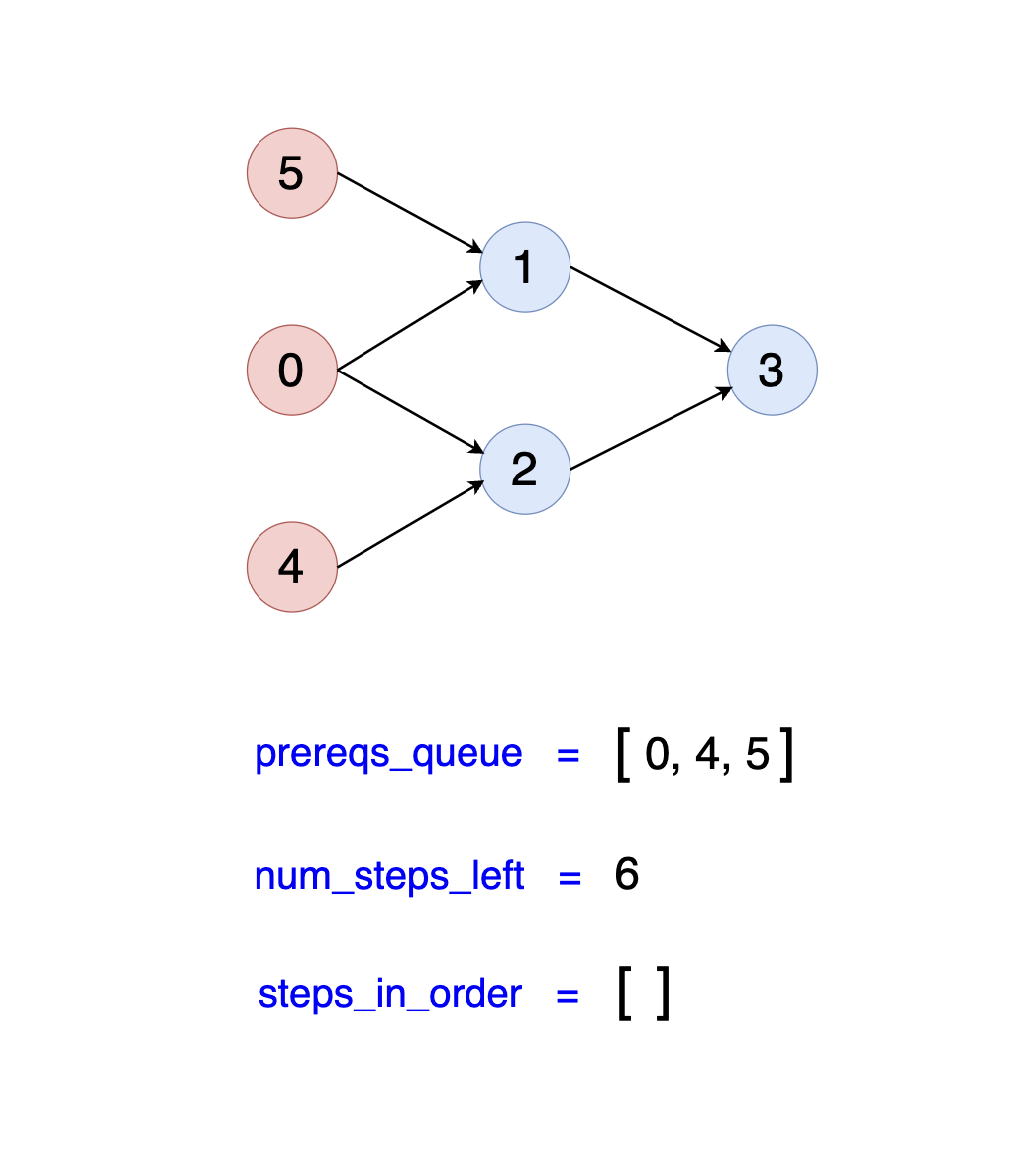 Initial step in product development order problem, showing dependency graph with nodes 0, 4, 5 as initial steps in Apple SWE interview question
