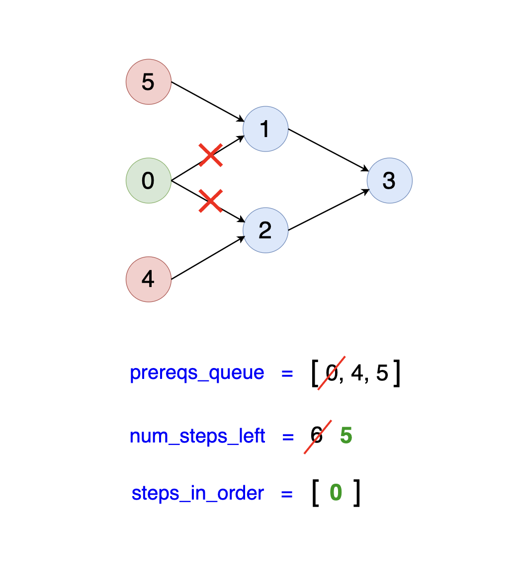 Processing first step in product development order problem, marking step 0 as completed in Apple SWE interview preparation