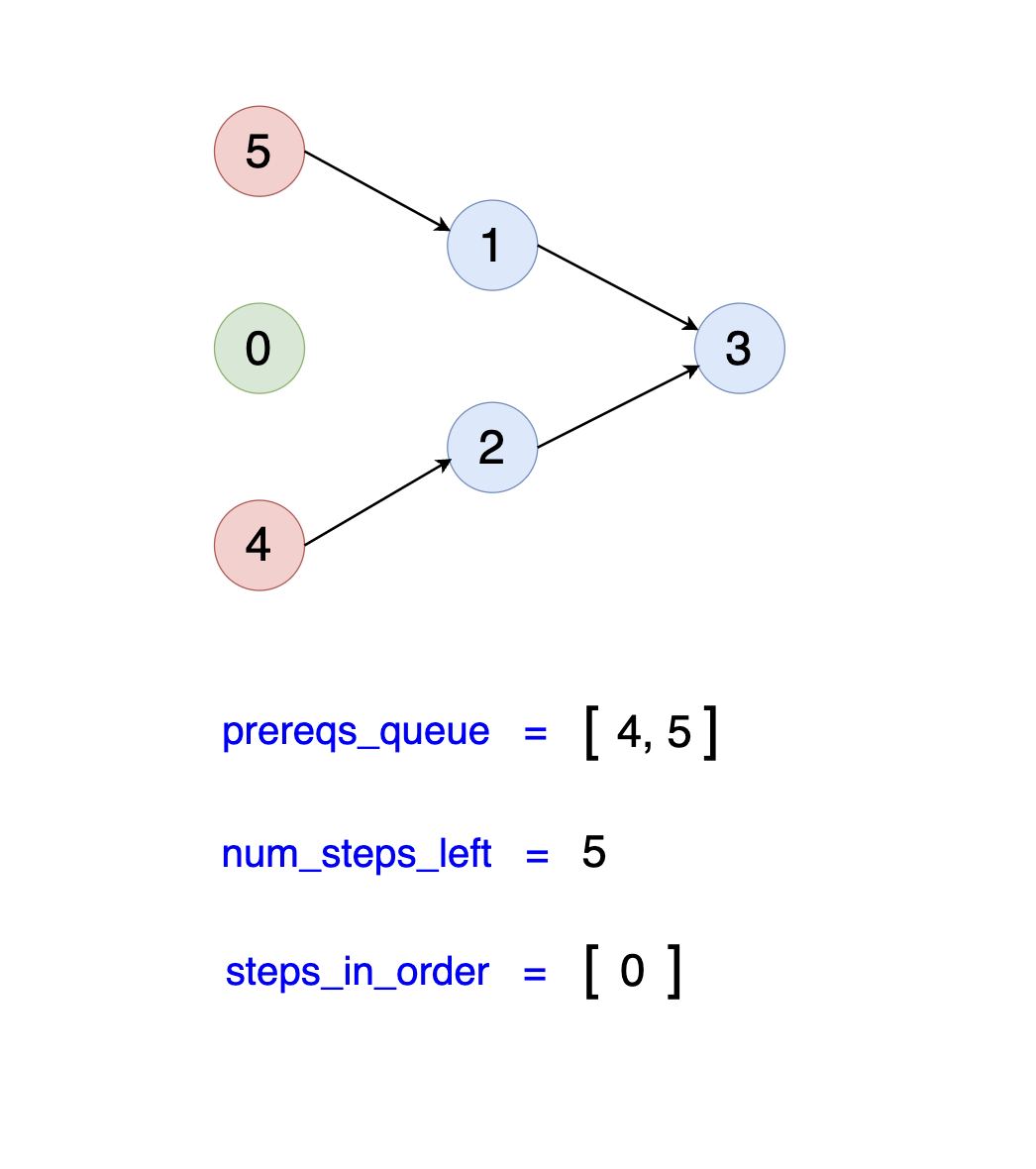 Updated dependency graph after completing step 0 in product development order problem for Apple software engineering interview
