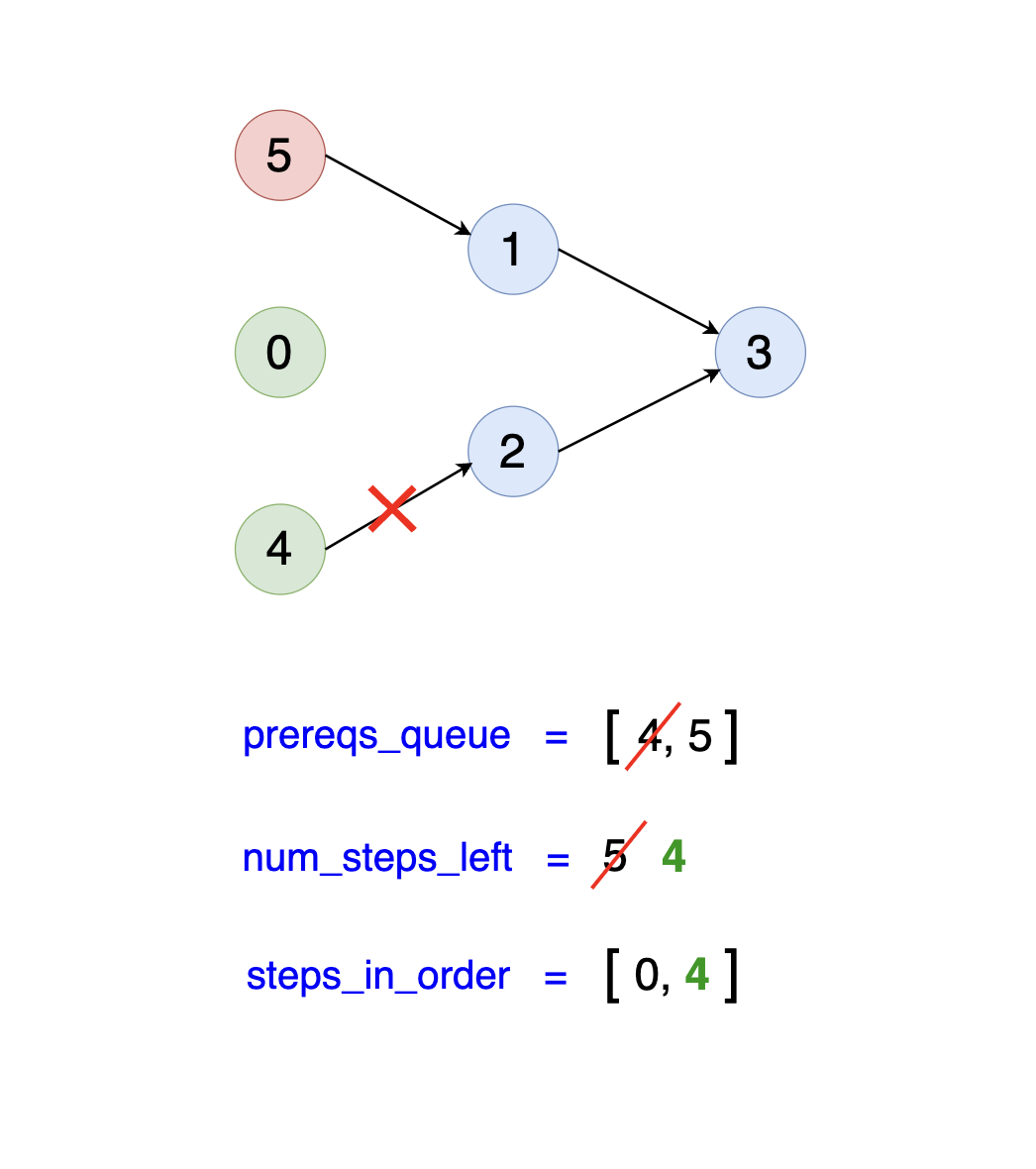 Processing next step in product development order problem, marking step 4 as completed in Apple SWE interview preparation