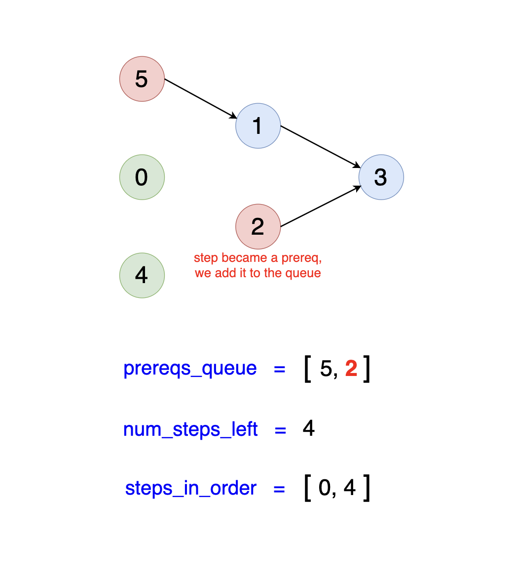 Dependency graph showing step 4 completed and step 2 becoming a prerequisite in Apple SWE interview question