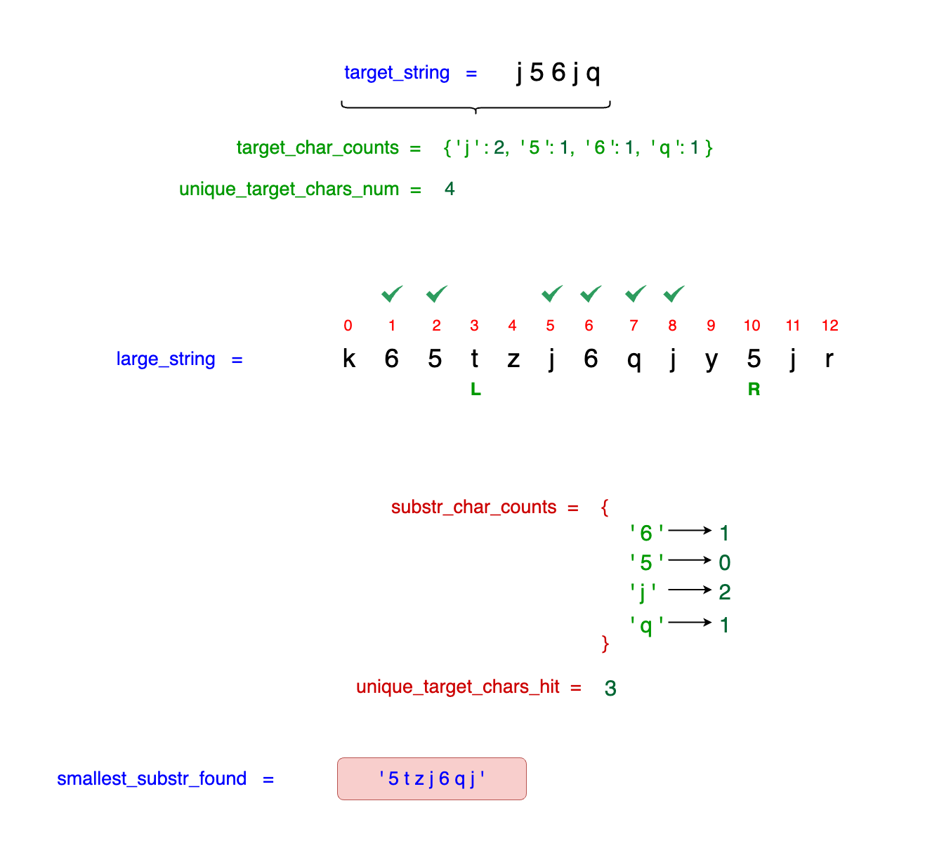 Demonstration of left and right pointers contracting to find the minimum substring containing all target characters
