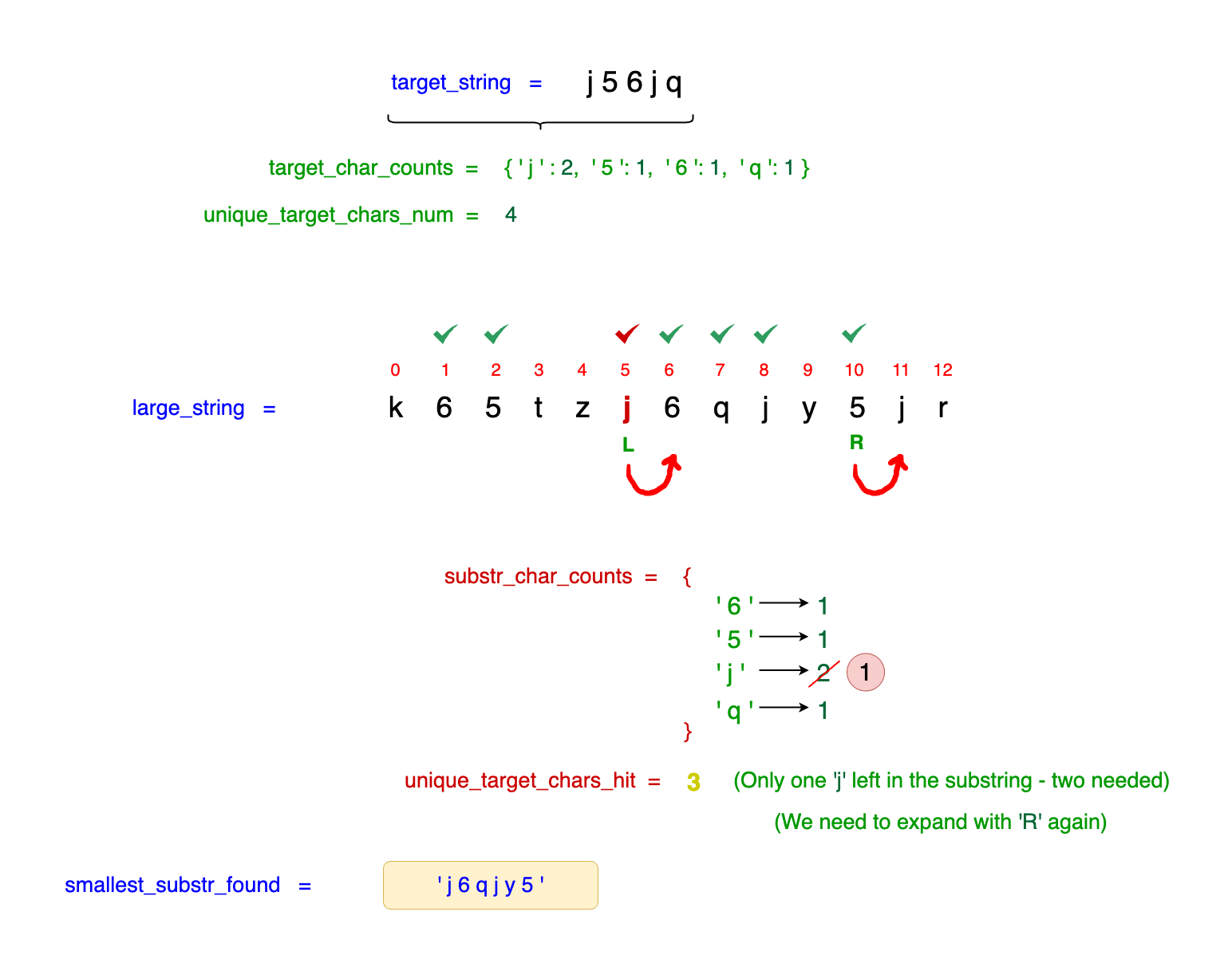 Illustration of character counts and hits updating during the contraction phase of the sliding window approach