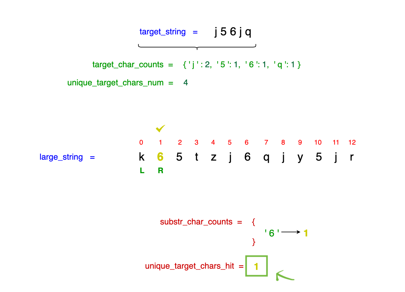 Step-by-step demonstration of updating the substring character counts when a target character is encountered in the sliding window