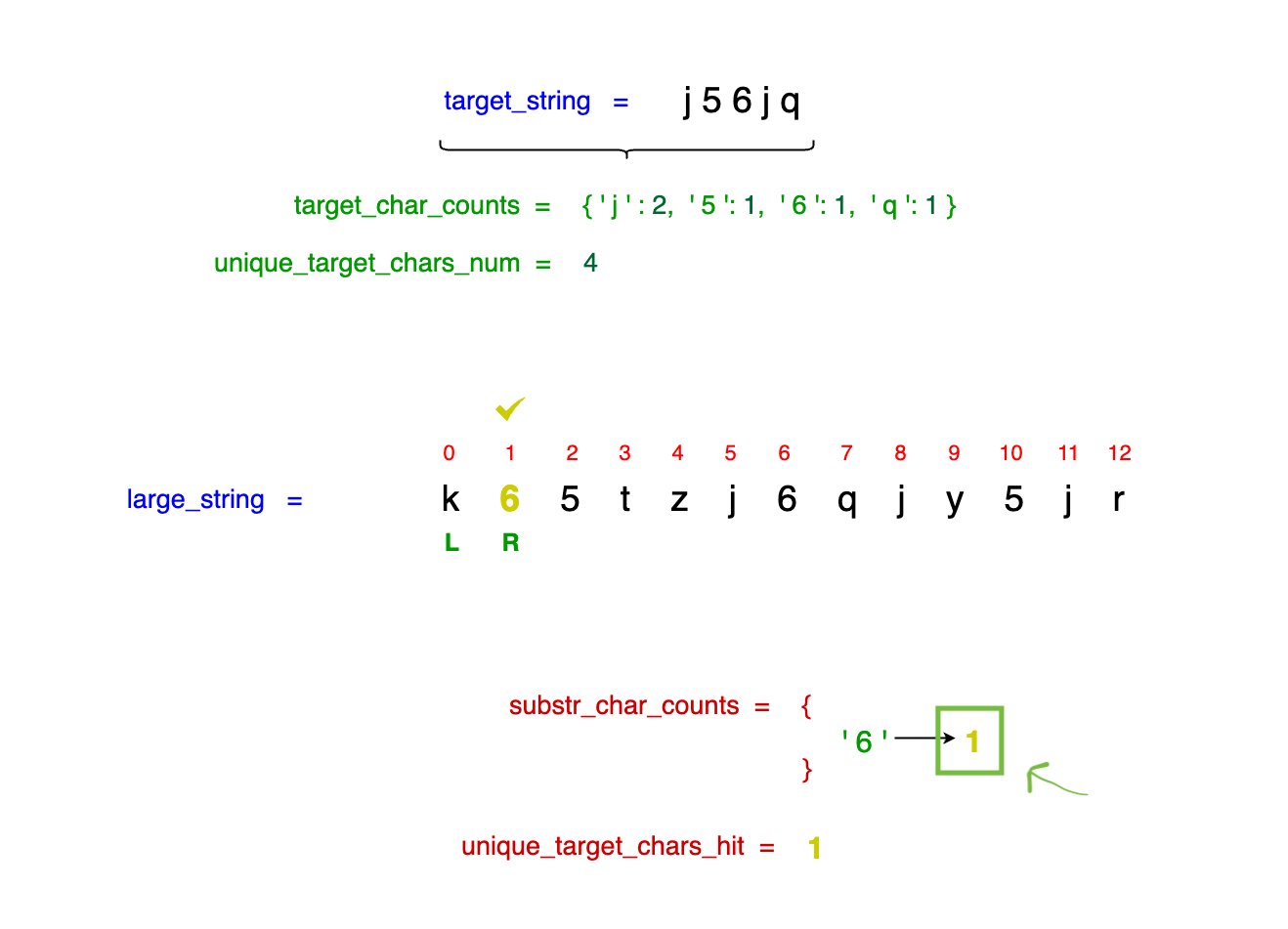 Visual explanation of character frequency adjustments in the sliding window substring finding algorithm