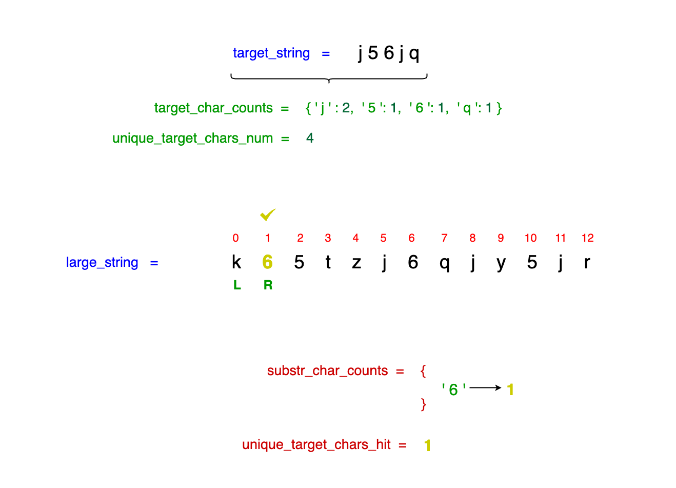 Detailed representation of the initial phase in finding the smallest substring, highlighting the initial characters in the large string