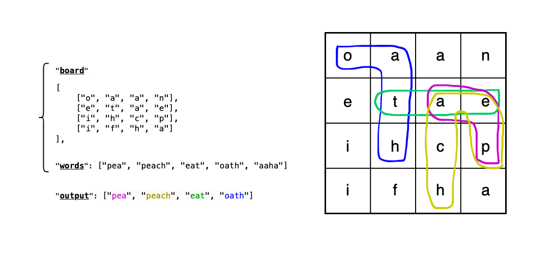 Example of a word search game board with a 4x4 grid containing letters where words 'pea,' 'peach,' 'eat,' and 'oath' are highlighted. Each word is formed by connecting adjacent letters vertically, horizontally, or diagonally without reusing cells, as demonstrated by different colored paths on the grid