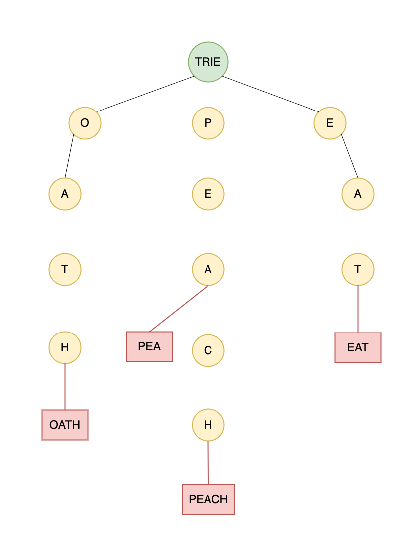 Diagram illustrating a trie data structure created from the words 'pea,' 'peach,' 'eat,' and 'oath.' The root node labeled 'TRIE' branches into letter nodes, showing shared prefixes like 'P' for 'pea' and 'peach,' and distinct paths like 'O' leading to 'oath' and 'E' leading to 'eat.' The final letters of each word are connected to their corresponding word in a box, highlighting the efficient prefix storage of the trie