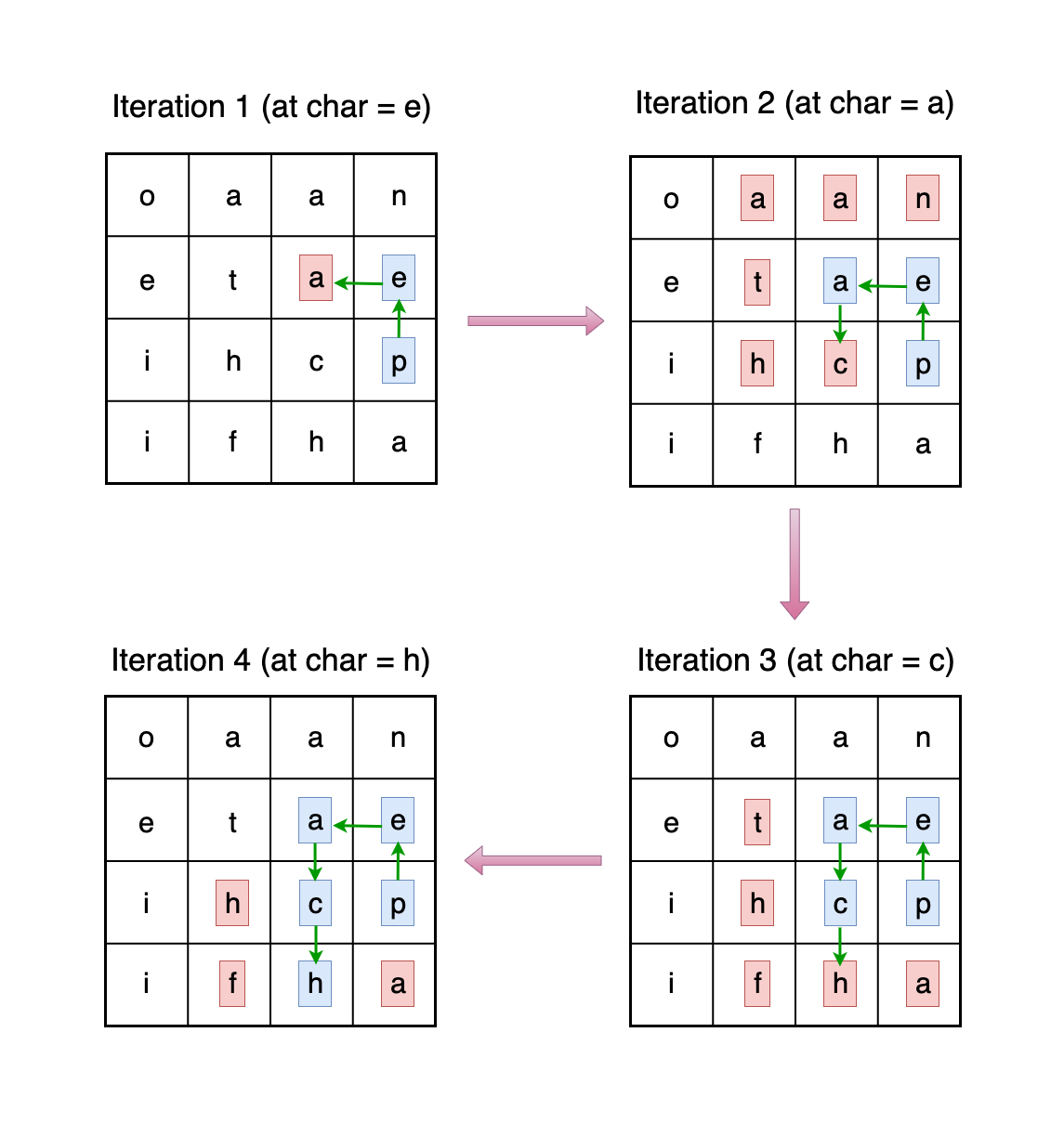 Sequential diagram showing four iterations of a depth-first search (DFS) on a word grid for the word 'pea' and 'peach.' The first panel, labeled 'Iteration 1 (at char = e),' highlights the starting point at 'e.' Subsequent panels show the progression of the search through adjacent letters: 'Iteration 2 (at char = a),' 'Iteration 3 (at char = c),' and 'Iteration 4 (at char = h),' with directional arrows indicating the path taken through the grid. Highlighted cells in blue represent the path of the search to form the word