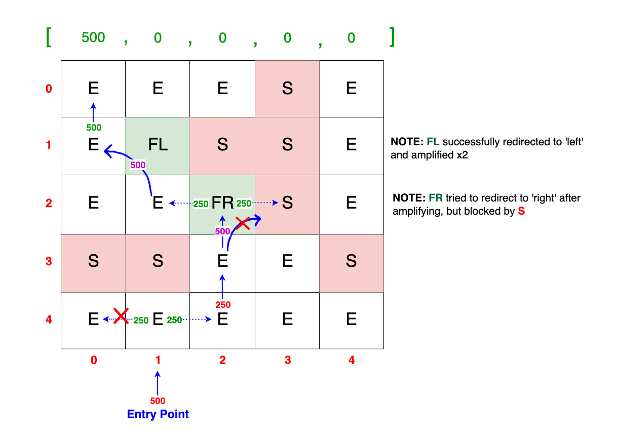 Diagram showing a grid with 'E', 'S', 'FL', and 'FR' cells. A data packet enters at (4,1) with 500 TB, splits at (3,1) due to a switch, and only the right flow continues while the left flow is blocked