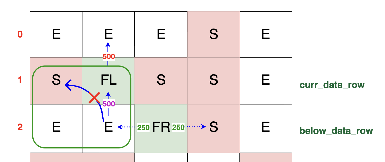 Diagram showing packet amplification by an 'FL' cell with a blocked left path. The packet is amplified to 500 TB but not redirected due to a switch, acting like an empty space