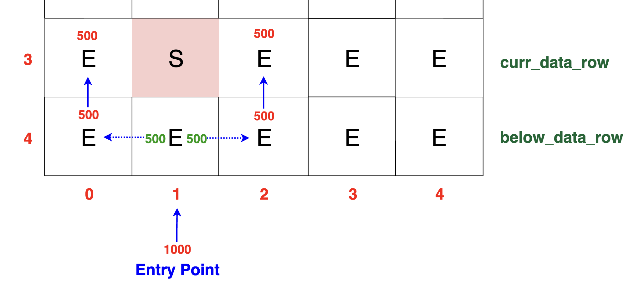 Network packet distribution showing a block causing packet division. 500 TB of data is split evenly to the left and right, with 500 TB flowing into the left and right cells, demonstrating even packet distribution around a block