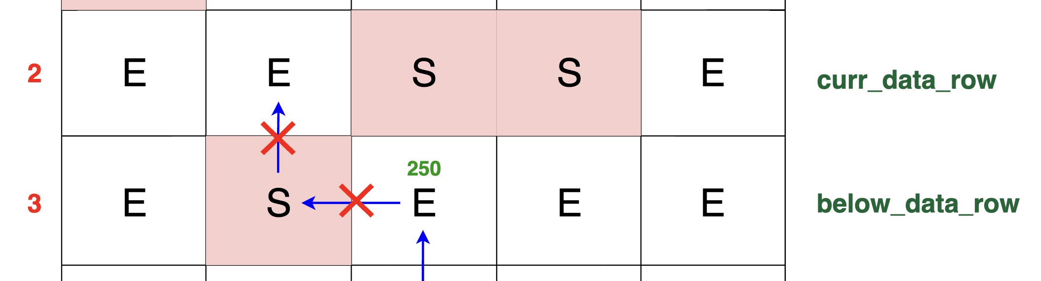 Diagram illustrating packet flow encountering a left-side block. The block (S) in the row below prevents packets from moving left, causing the algorithm to evaluate the right direction for packet flow