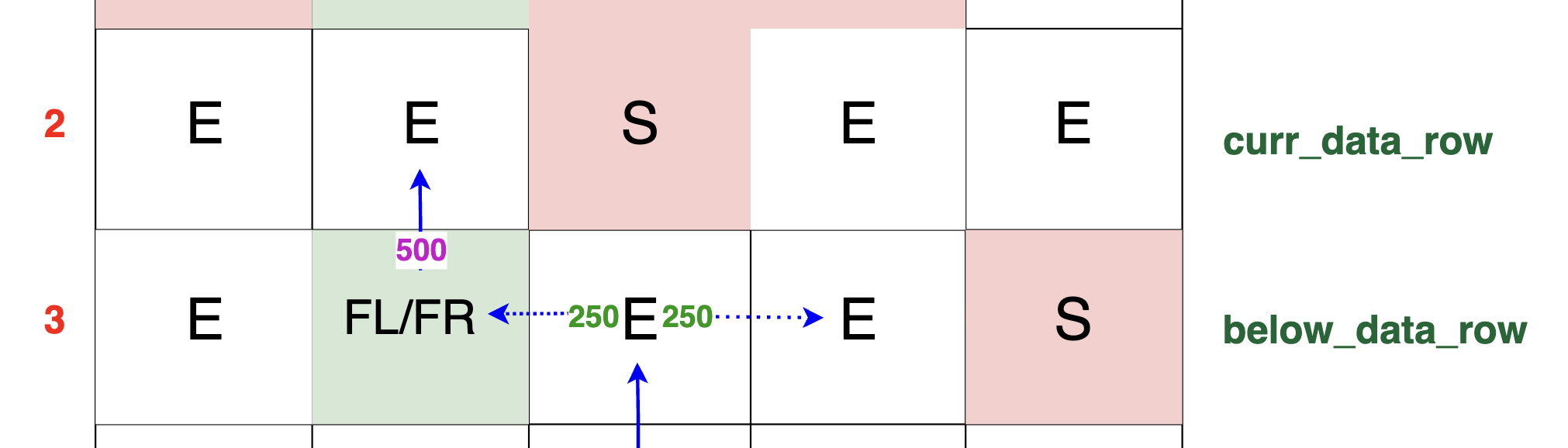Visualization showing packet movement into an empty cell. 500 TB of amplified packets flow directly upward into an empty cell in the current row, demonstrating straightforward packet traversal