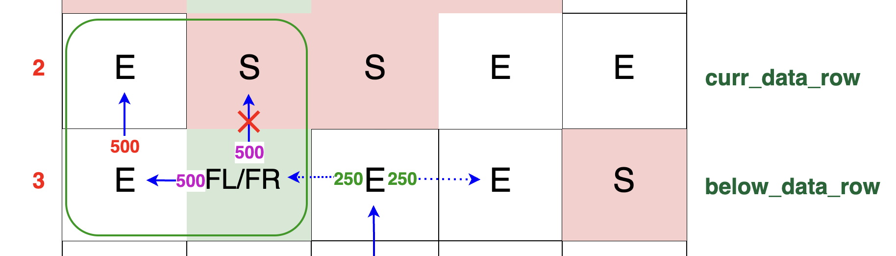 Network packet distribution highlighting redirection around a switch. Amplified packets encounter a block and move left, finding an unobstructed path up to the current row cell, demonstrating strategic packet redirection