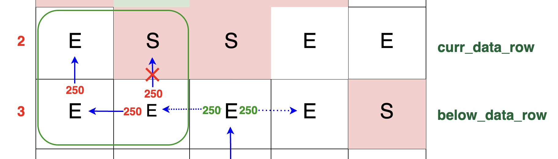 Illustration of packet redirection to the left due to a switch. 250 TB of packets find an unobstructed left path and move up into an empty cell in the current row, showing effective packet redirection around blocks