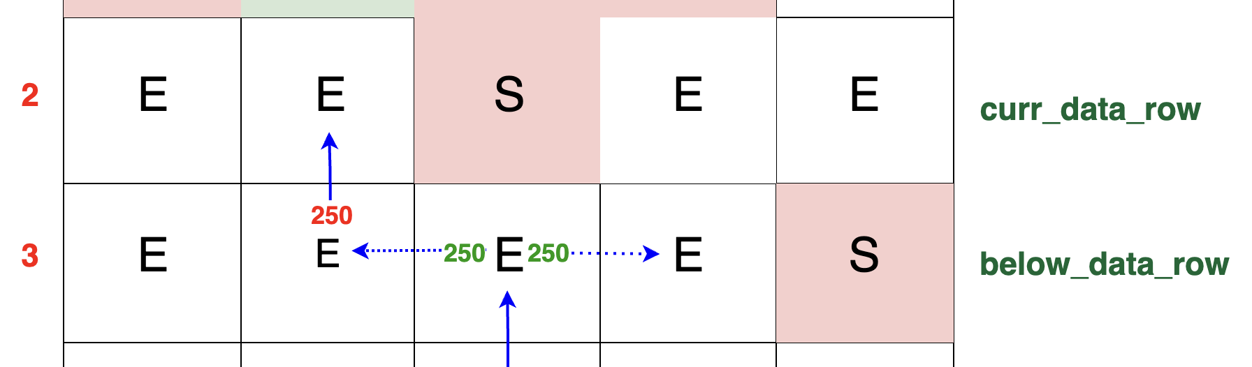 Diagram of packet movement into an empty cell in the current row. 250 TB of packets flow directly upward from the row below, illustrating straightforward packet movement without obstruction