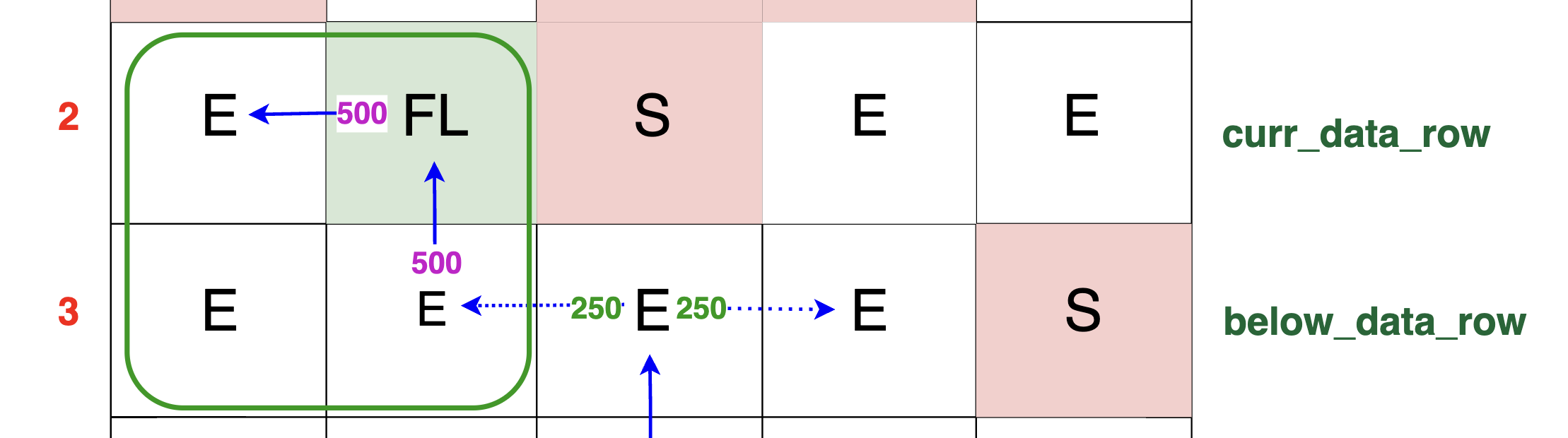 Visualization showing packet redirection by a left amplifier (FL). 500 TB of amplified packets are directed leftward into the next cell, illustrating the impact of amplifiers on packet flow direction