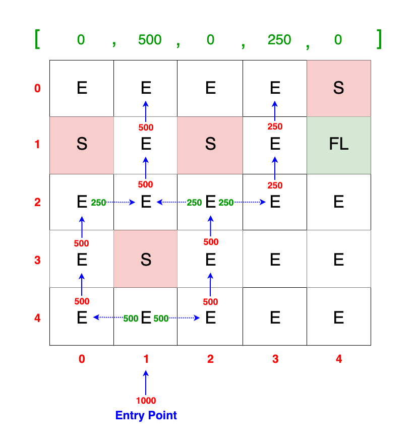 Diagram of a server grid with 'E', 'S', and 'FL' cells. A 1000 TB packet enters at (4,1), splits and converges, with packets of 500 TB and 250 TB accumulating in the top row
