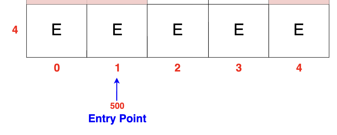 Initial server grid showing an entry point at (4,1) with 500 TB. The starting row is filled with 'E' cells indicating open paths for data packet flow