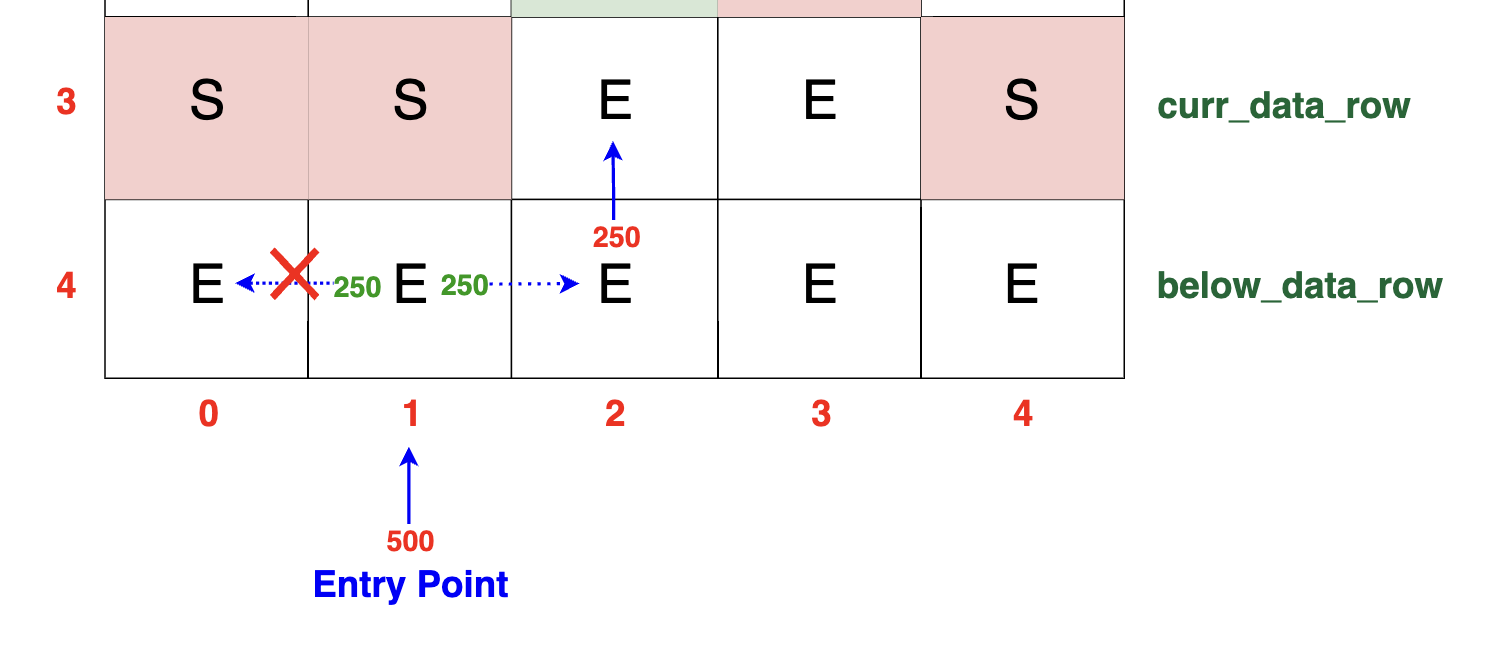 Server grid illustrating packet distribution influenced by a switch in the below row. Packets split at (3,1) due to a switch, with the right flow continuing to an empty cell in the current row