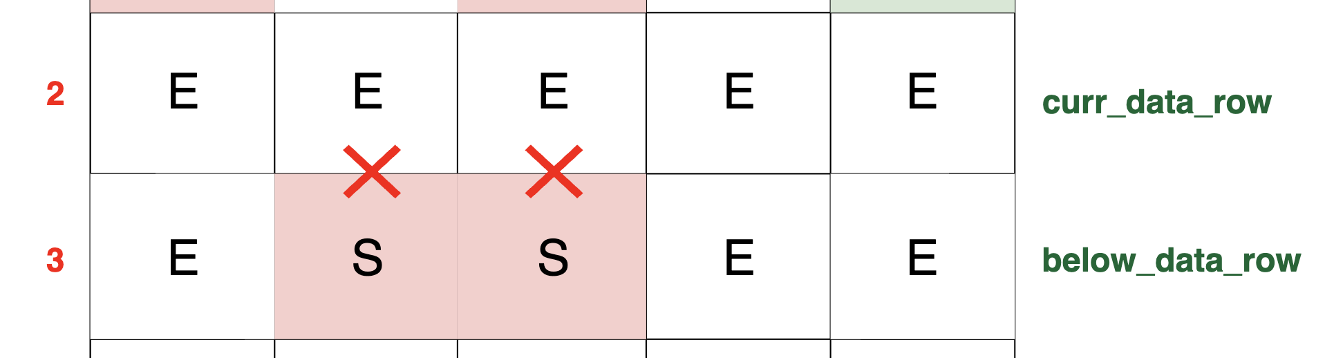 Grid diagram showing packet flow blockage due to a switch in the below row. Cells at (3,1) and (3,2) are blocked, causing no packet flow to the current row cells (2,1) and (2,2)