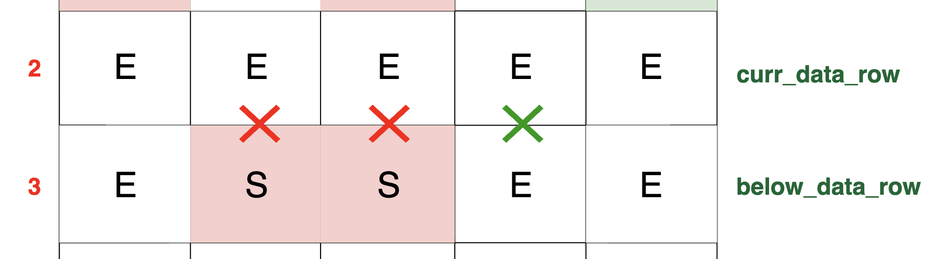 Grid showing no packet flow due to empty cells in the below row. The second-to-last cell in the current row has no packet flow because the corresponding cell below is empty