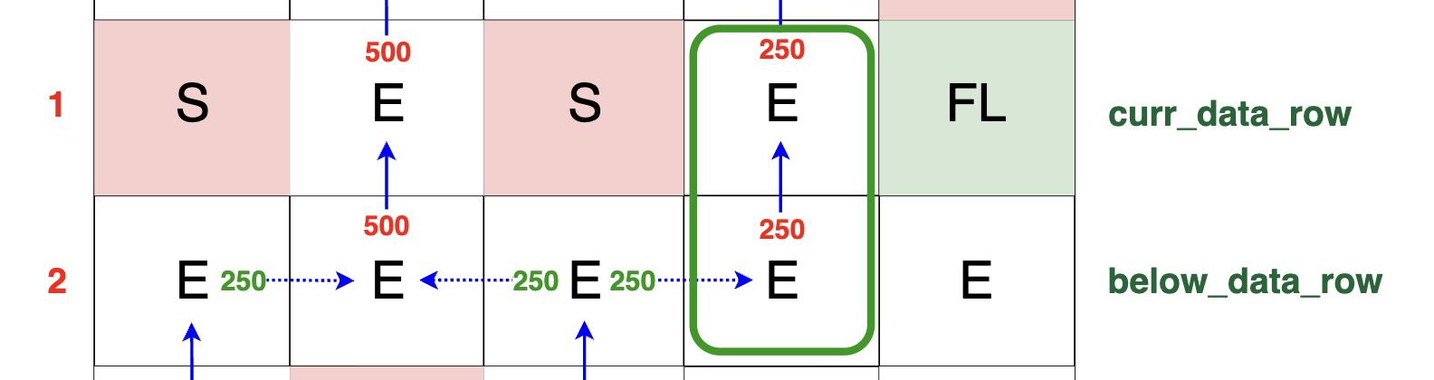 Diagram illustrating packet flow from the below row to the current row. A cell with 250 TB in the below row flows into an empty cell in the current row, resulting in 250 TB in the current cell