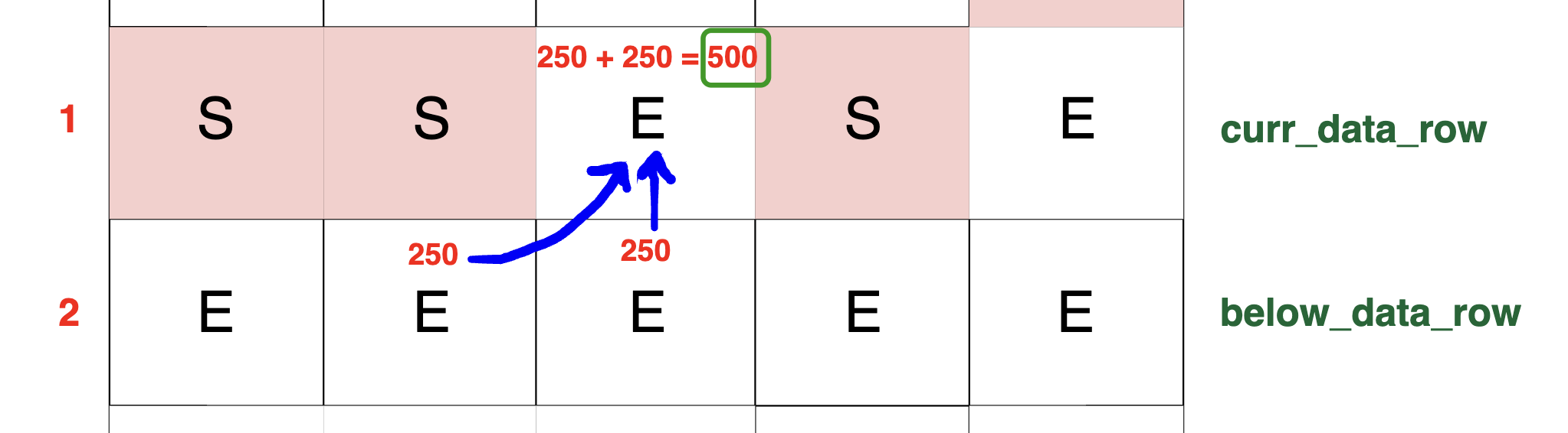 Diagram showing accumulation of packets in a current row cell. Packets from below and adjacent cells combine in the current row cell, resulting in a total of 500 TB