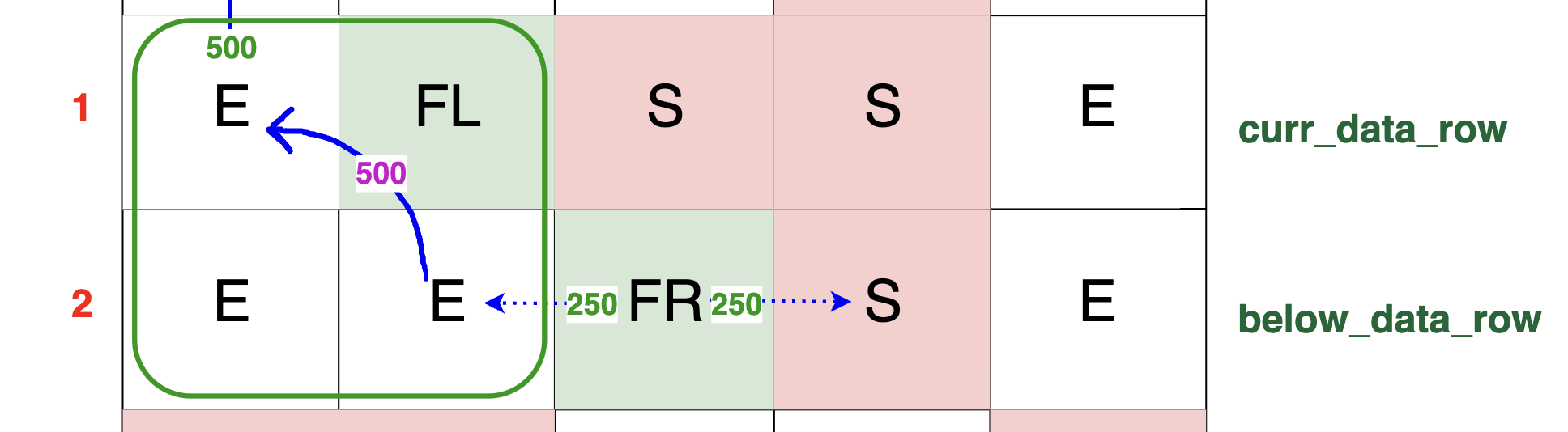Diagram illustrating packet amplification and redirection by an 'FL' cell. A 250 TB packet is amplified to 500 TB and redirected left to an empty cell, successfully flowing through the grid