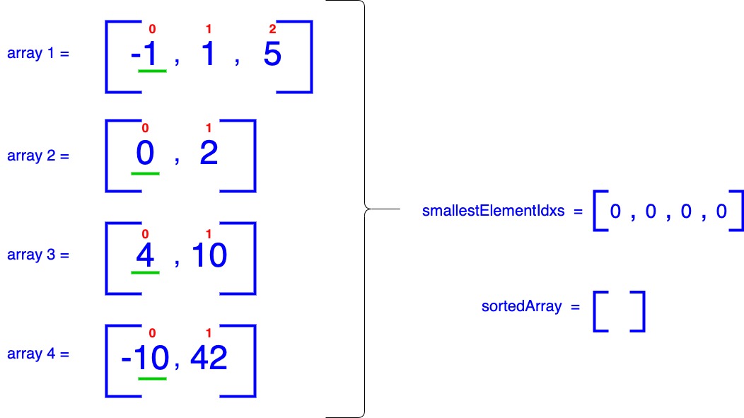 Visualization of initializing the smallest element indices for merging sorted arrays. Each subarray shows its elements with their indices, and the smallestElementIdxs array is set to [0, 0, 0, 0], indicating the first element of each subarray. The sortedArray is initially empty