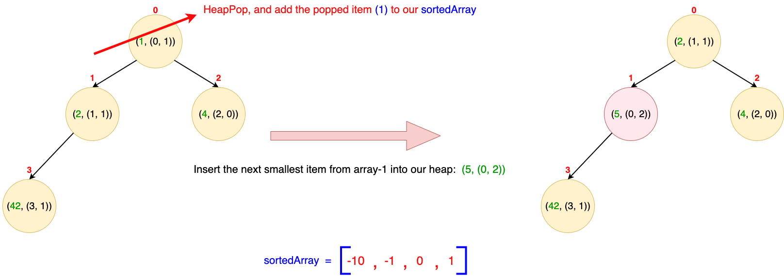 Iteration 4: Pop 1 from heap and add to sorted array, insert next element 5 from array 1