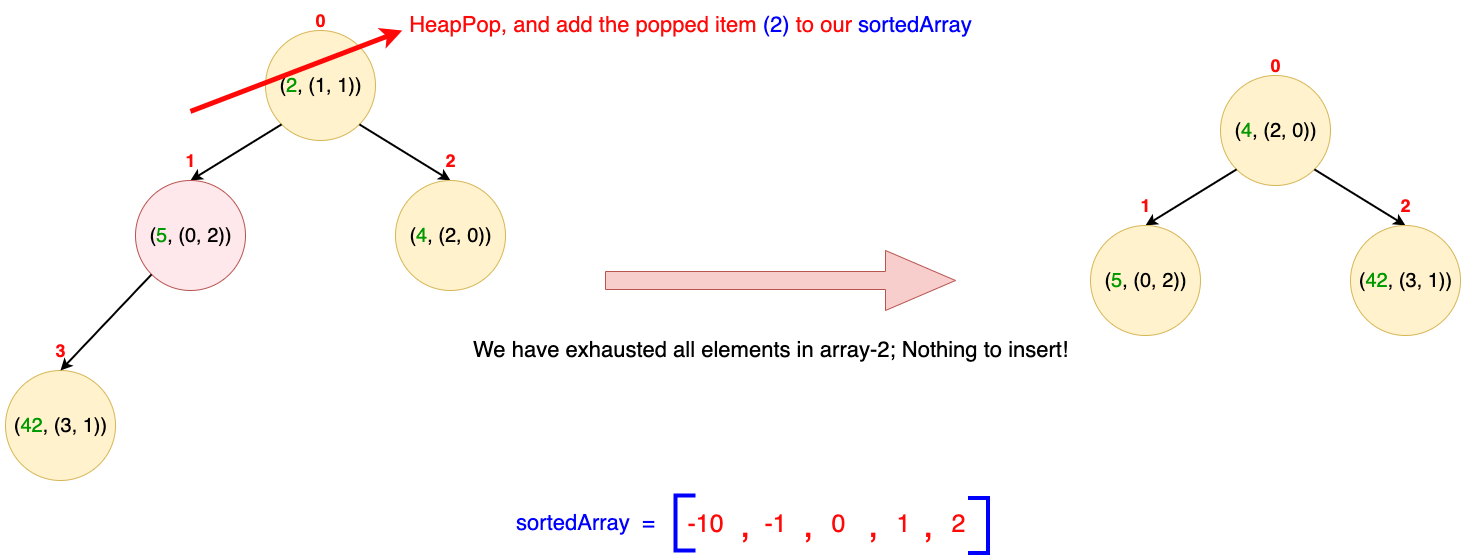 Iteration 5: Pop 2 from heap and add to sorted array, no more elements in array 2