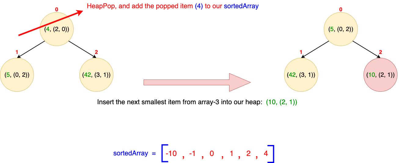 Iteration 6: Pop 4 from heap and add to sorted array, insert next element 10 from array 3