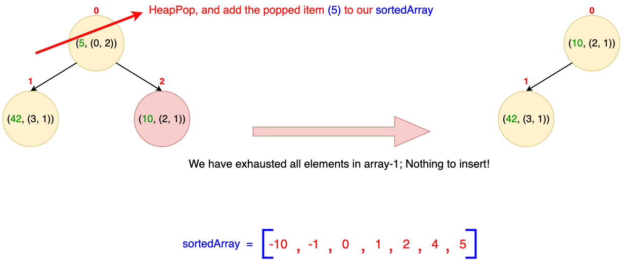 Iteration 7: Pop 5 from heap and add to sorted array, no more elements in array 1