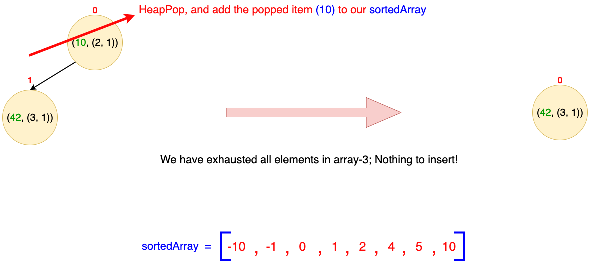 Iteration 8: Pop 10 from heap and add to sorted array, no more elements in array 3