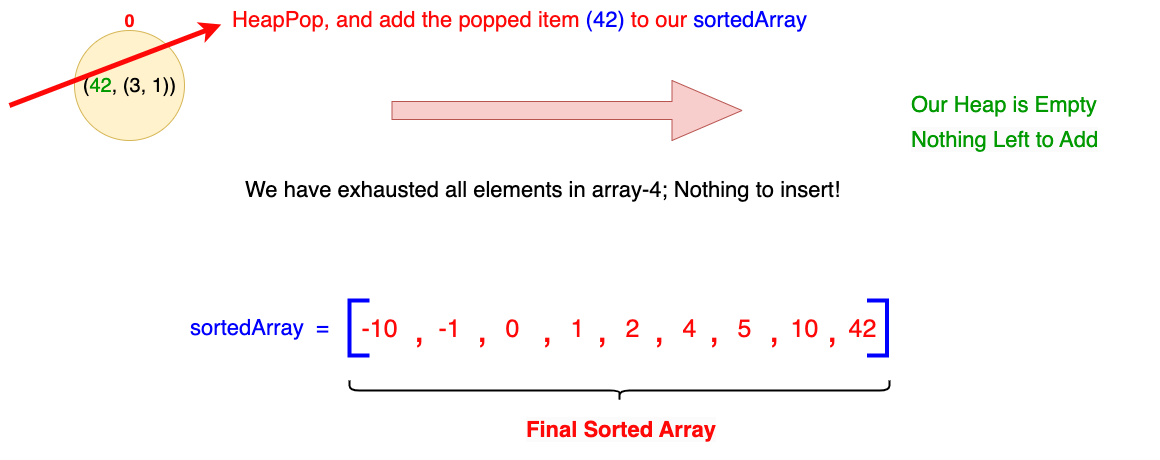 Iteration 9: Pop 42 from heap and add to sorted array, heap is empty, final sorted array is [-10, -1, 0, 1, 2, 4, 5, 10, 42]