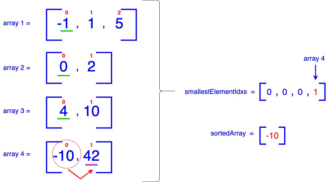 First iteration of merging sorted arrays with smallest element -10 from array 4 added to the sorted array and updated smallestElementIdxs