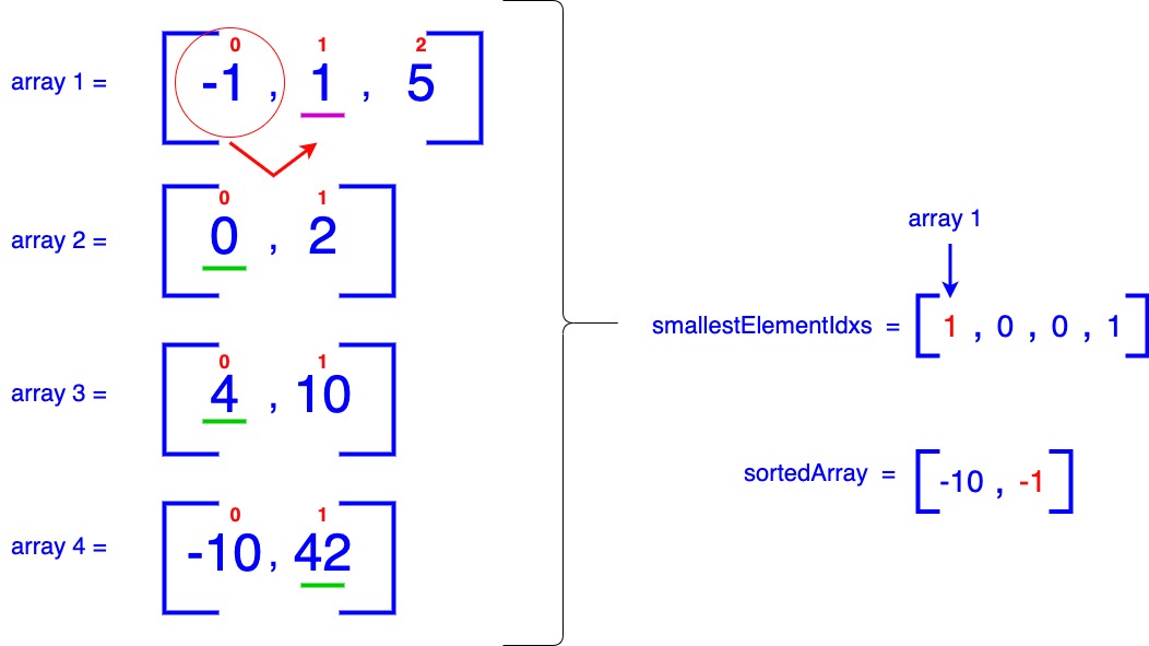 Second iteration of merging sorted arrays with smallest element -1 from array 1 added to the sorted array and updated smallestElementIdxs