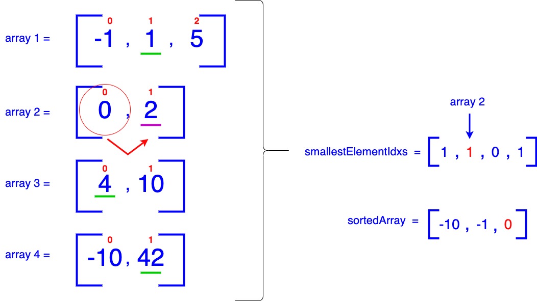 Third iteration of merging sorted arrays with smallest element 0 from array 2 added to the sorted array and updated smallestElementIdxs