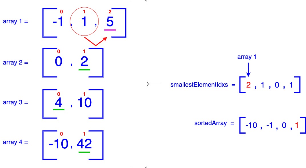Fourth iteration of merging sorted arrays with smallest element 1 from array 1 added to the sorted array and updated smallestElementIdxs