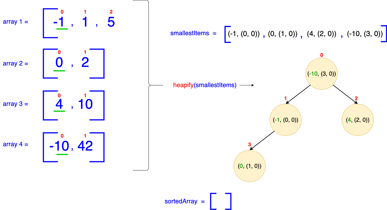 Initialization of MinHeap with first elements of each array