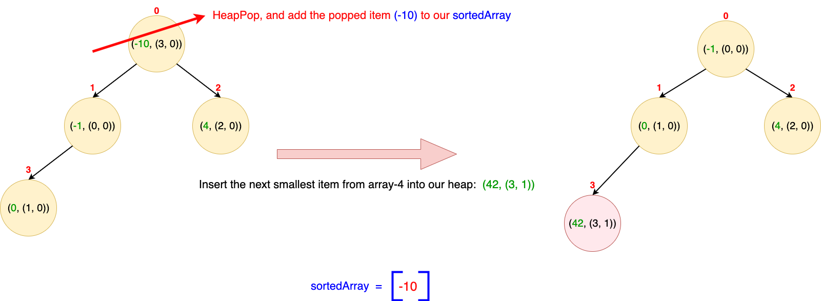 Iteration 1: Pop -10 from heap and add to sorted array, insert next element 42 from array 4